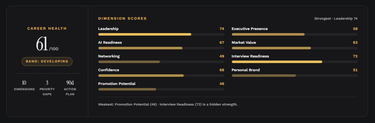 Career Health Dashboard showing an overall score of 61 out of 100 with dimension scores for Leadership, AI Readiness, Networking, Confidence, Promotion Potential, Executive Presence, Market Value, Interview Readiness, and Personal Brand
